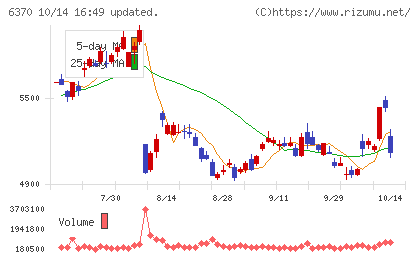 栗田工業チャート