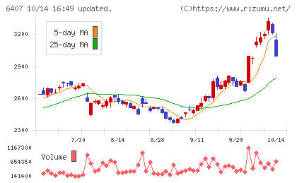 ＣＫＤチャート
