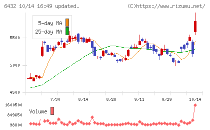 竹内製作所チャート