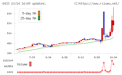 ヒーハイストチャート