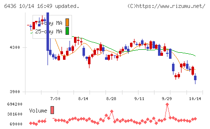 アマノチャート