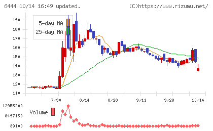 サンデンチャート