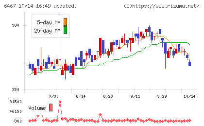 ニチダイチャート