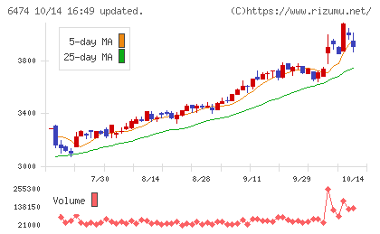 不二越チャート