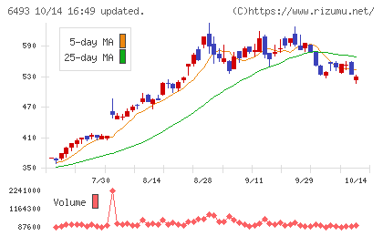 ＮＩＴＴＡＮチャート