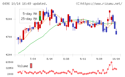 中北製作所チャート
