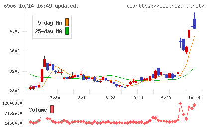 安川電機チャート