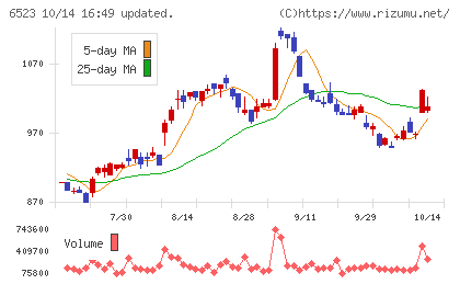 PHCホールディングスチャート