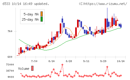 Ｏｒｃｈｅｓｔｒａ　Ｈｏｌｄｉｎｇｓチャート