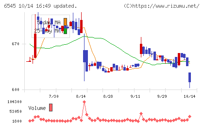 インターネットインフィニティーチャート