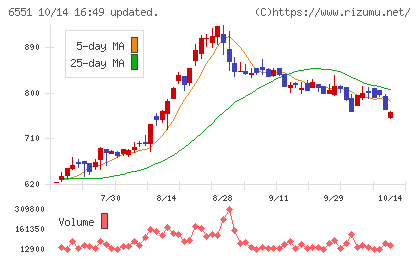 ツナググループ・ホールディングスチャート