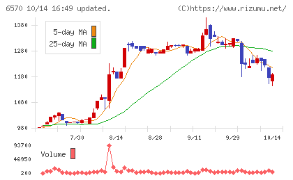 共和コーポレーションチャート