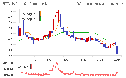 アジャイルメディア・ネットワークチャート