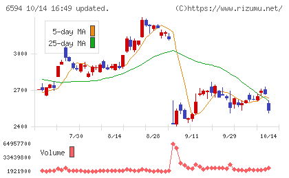 ニデックチャート