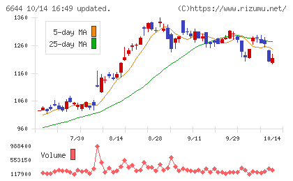 大崎電気工業チャート