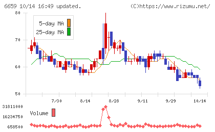 メディアリンクスチャート