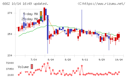 ユビテックチャート