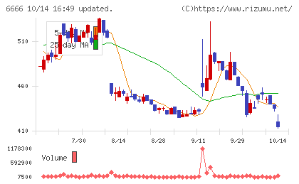 リバーエレテックチャート
