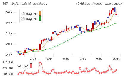 ジーエス・ユアサ　コーポレーションチャート