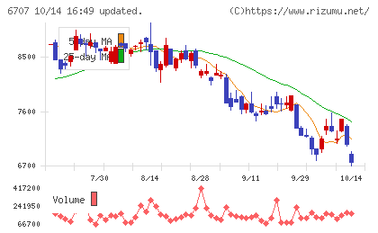 サンケン電気チャート