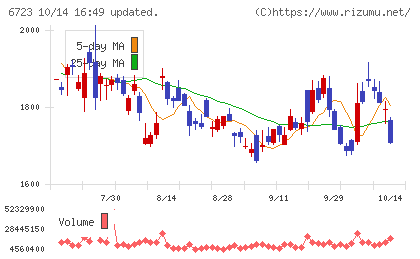 ルネサスエレクトロニクスチャート