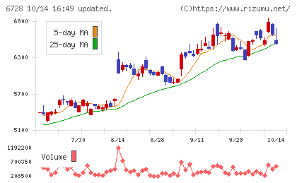 アルバックチャート