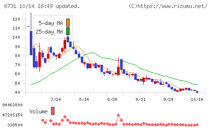 ピクセラチャート