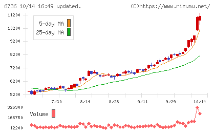 サン電子チャート