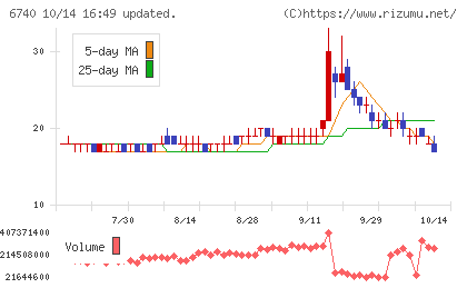 ジャパンディスプレイチャート