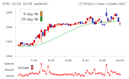 日本信号チャート
