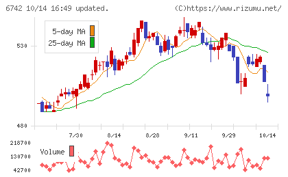 京三製作所チャート