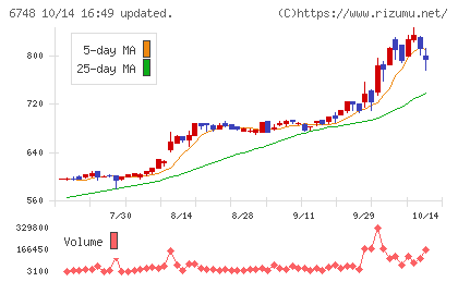 星和電機チャート