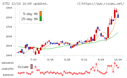 パナソニック　ホールディングスチャート