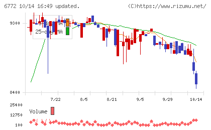 東京コスモス電機チャート