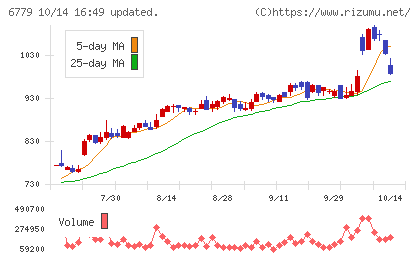 日本電波工業チャート