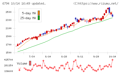 フォスター電機チャート