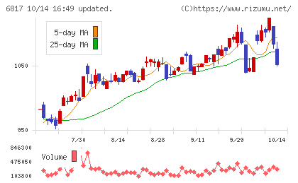 スミダコーポレーションチャート