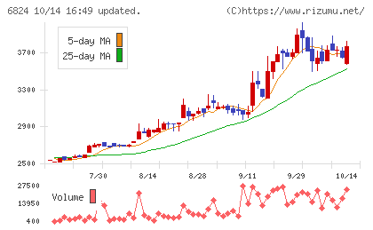 新コスモス電機チャート