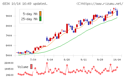 精工技研チャート