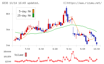 多摩川ホールディングスチャート