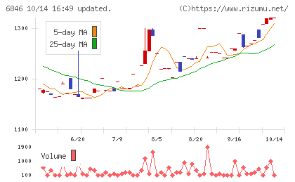中央製作所チャート