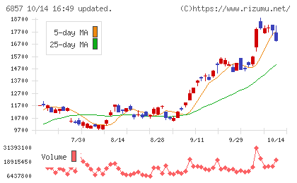 アドバンテストチャート