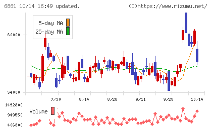 キーエンスチャート