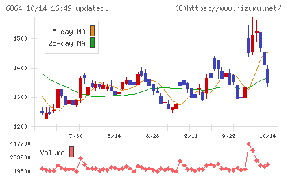 エヌエフホールディングスチャート