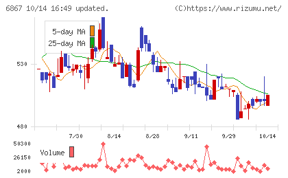リーダー電子チャート