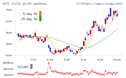 日本マイクロニクスチャート
