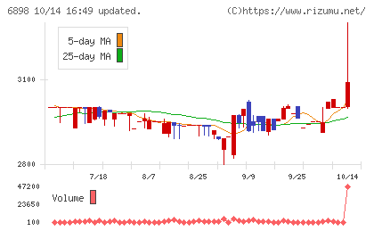 トミタ電機チャート