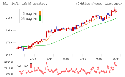 オプテックスグループチャート