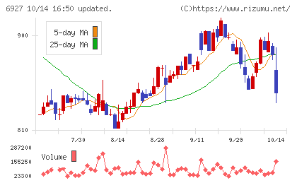 ヘリオス　テクノ　ホールディングチャート