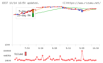 古河電池チャート